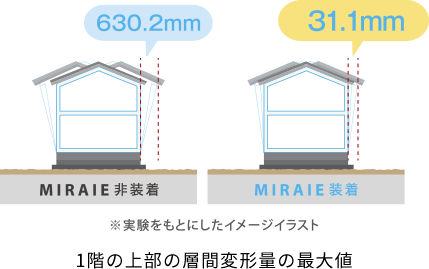 1階の上部の層間変形量の最大値